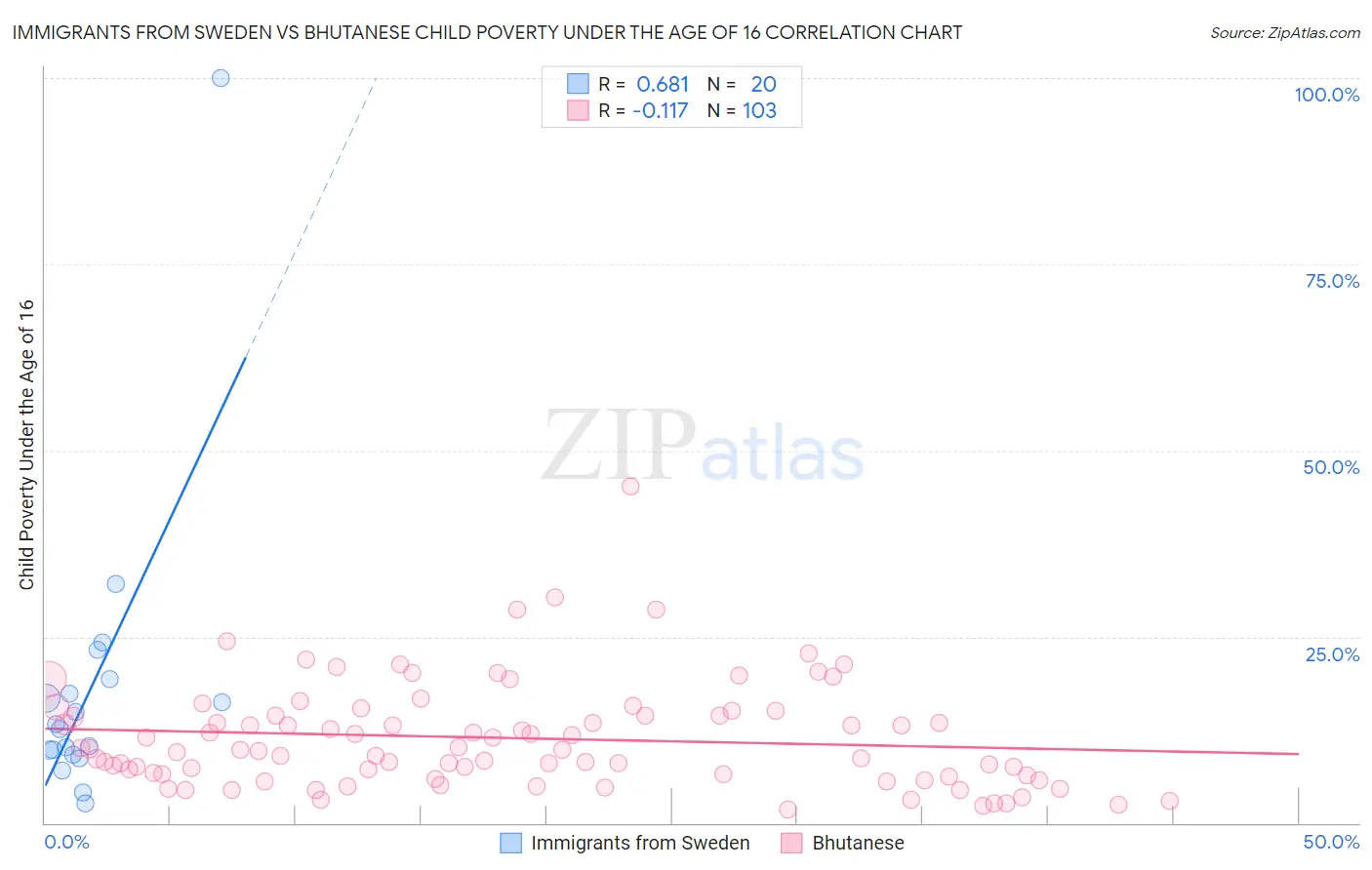 Immigrants from Sweden vs Bhutanese Child Poverty Under the Age of 16