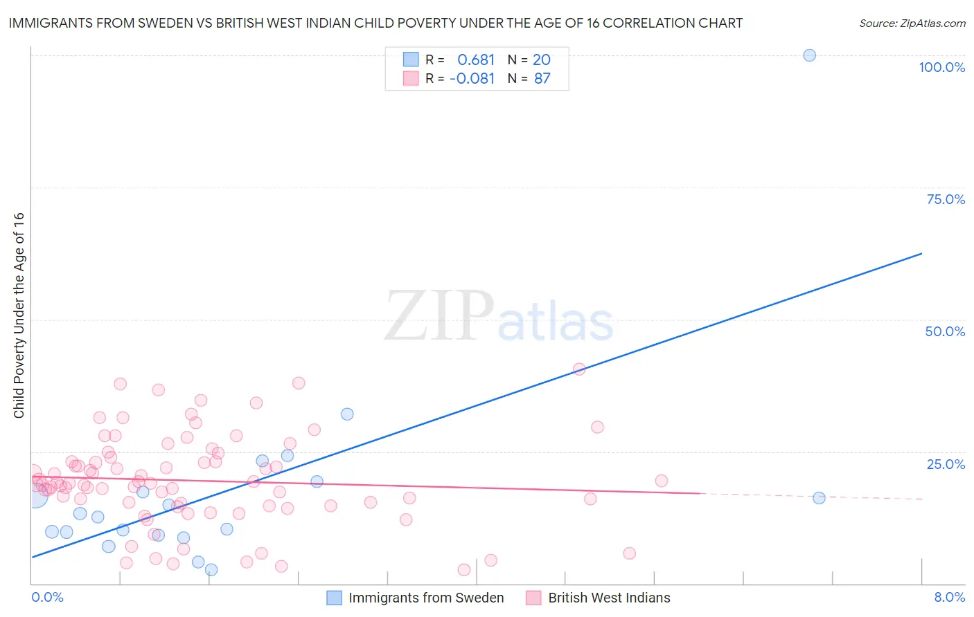 Immigrants from Sweden vs British West Indian Child Poverty Under the Age of 16