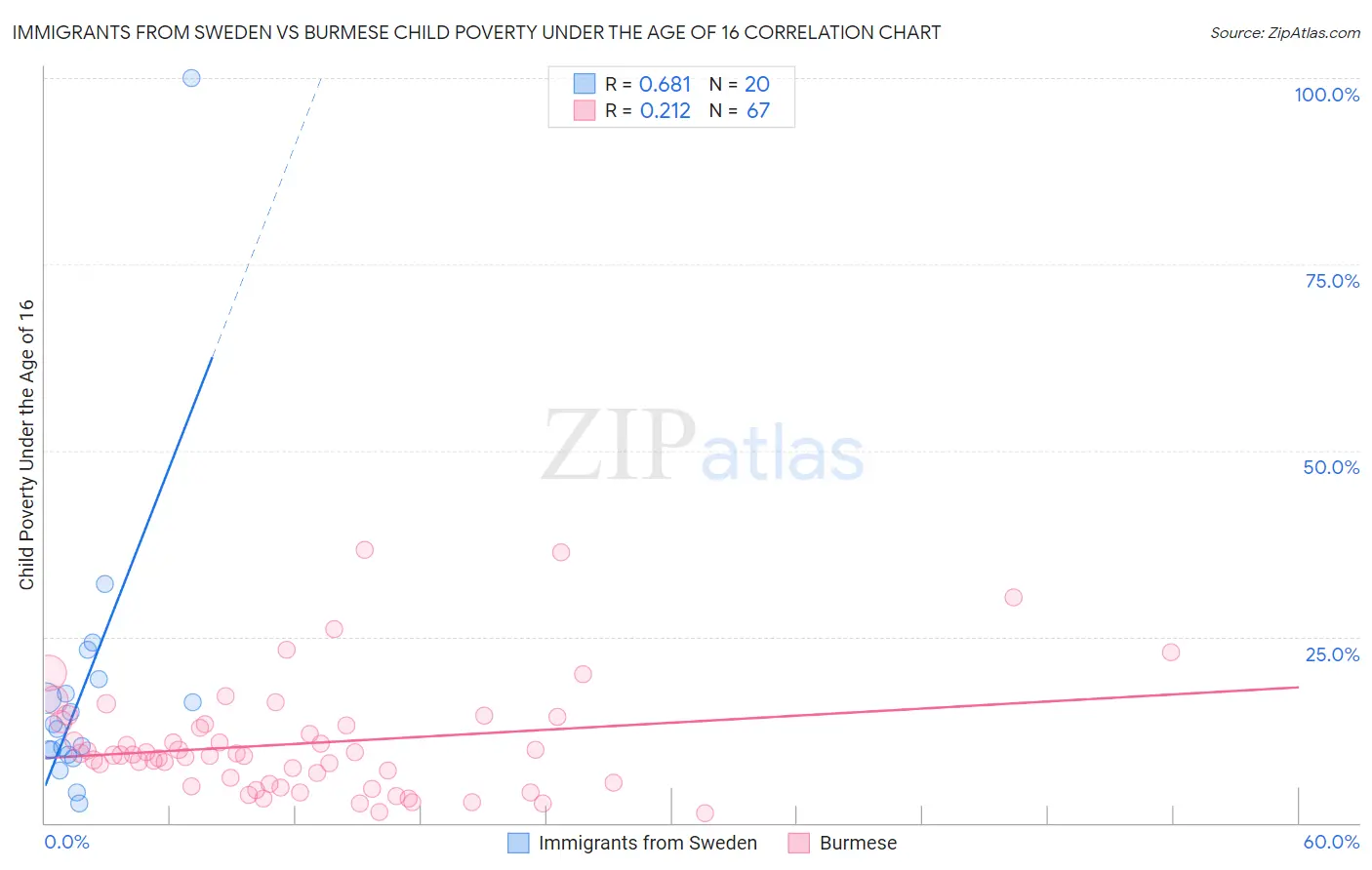 Immigrants from Sweden vs Burmese Child Poverty Under the Age of 16
