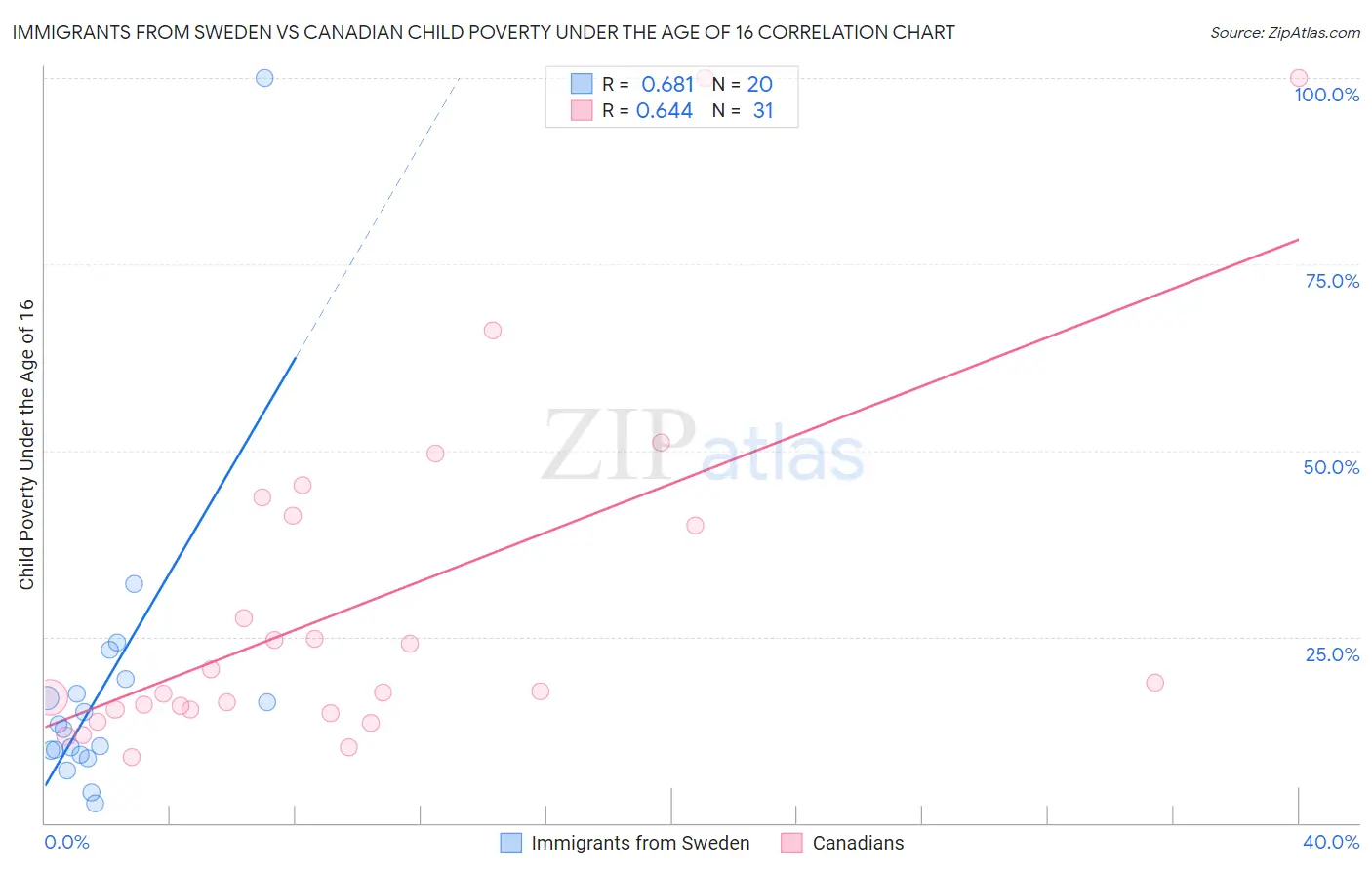 Immigrants from Sweden vs Canadian Child Poverty Under the Age of 16