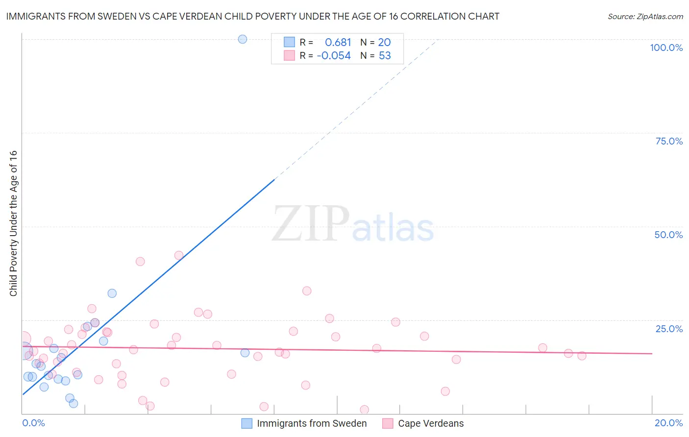 Immigrants from Sweden vs Cape Verdean Child Poverty Under the Age of 16