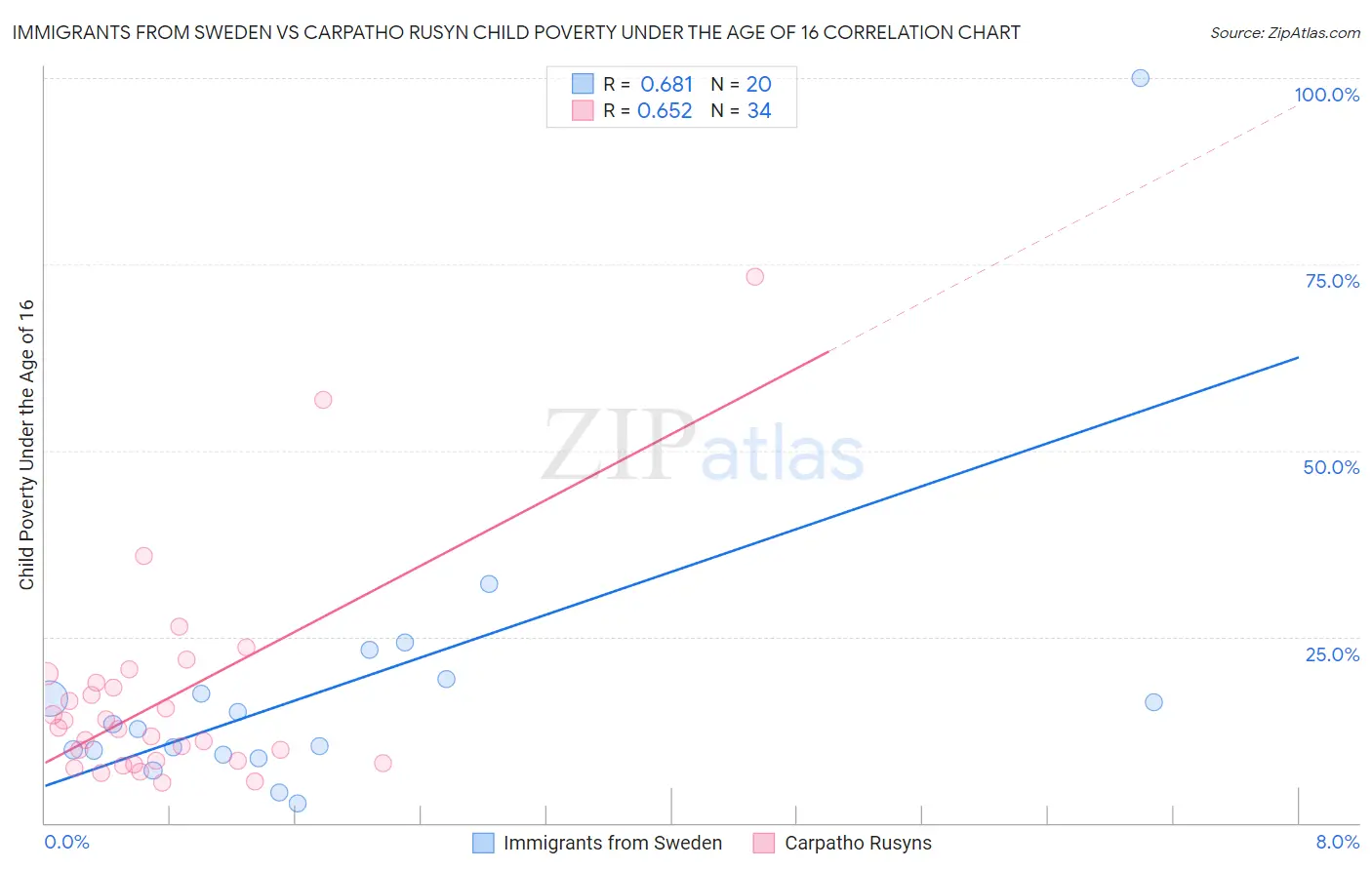 Immigrants from Sweden vs Carpatho Rusyn Child Poverty Under the Age of 16