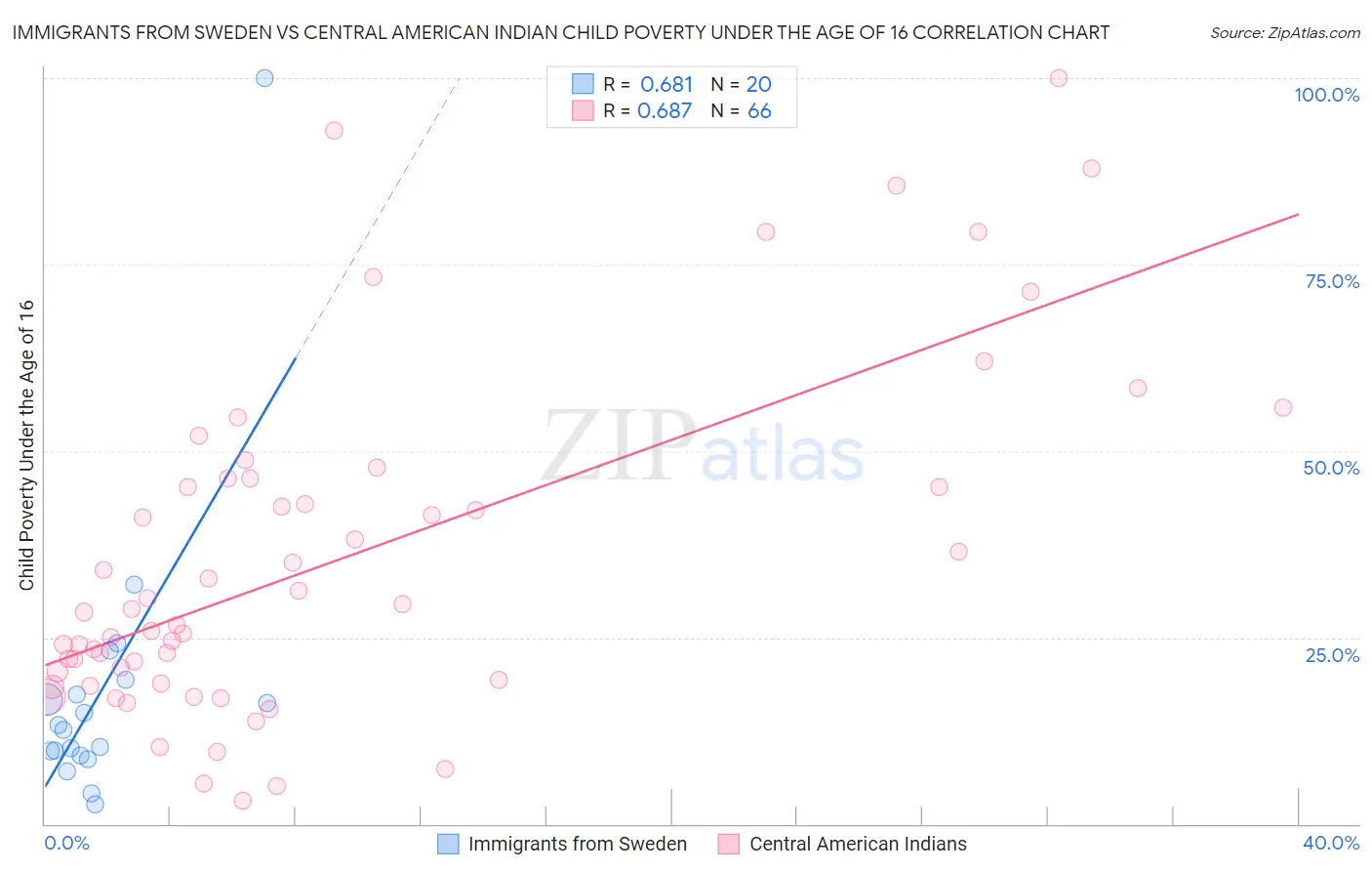 Immigrants from Sweden vs Central American Indian Child Poverty Under the Age of 16
