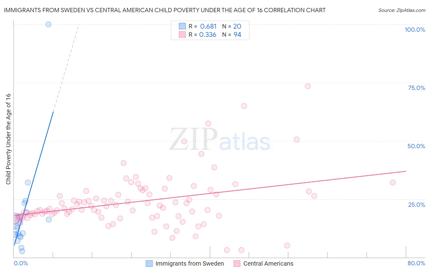 Immigrants from Sweden vs Central American Child Poverty Under the Age of 16