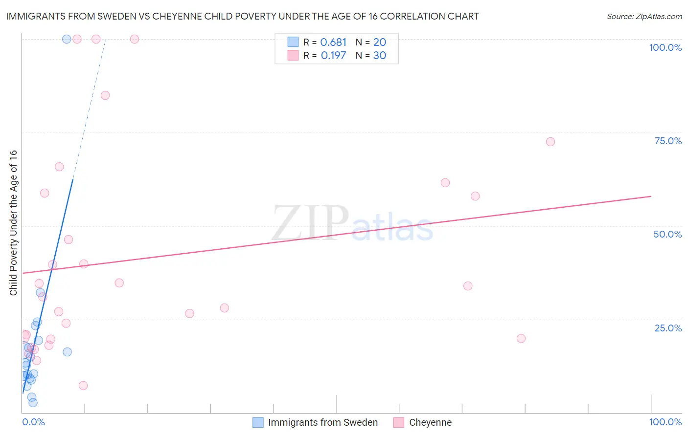 Immigrants from Sweden vs Cheyenne Child Poverty Under the Age of 16