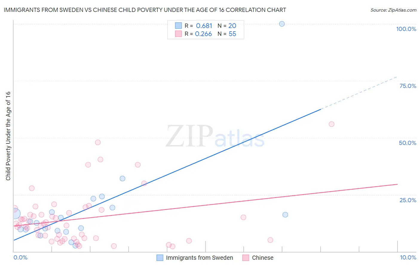 Immigrants from Sweden vs Chinese Child Poverty Under the Age of 16