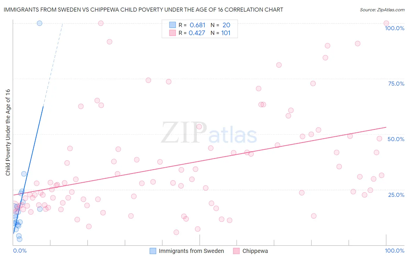 Immigrants from Sweden vs Chippewa Child Poverty Under the Age of 16