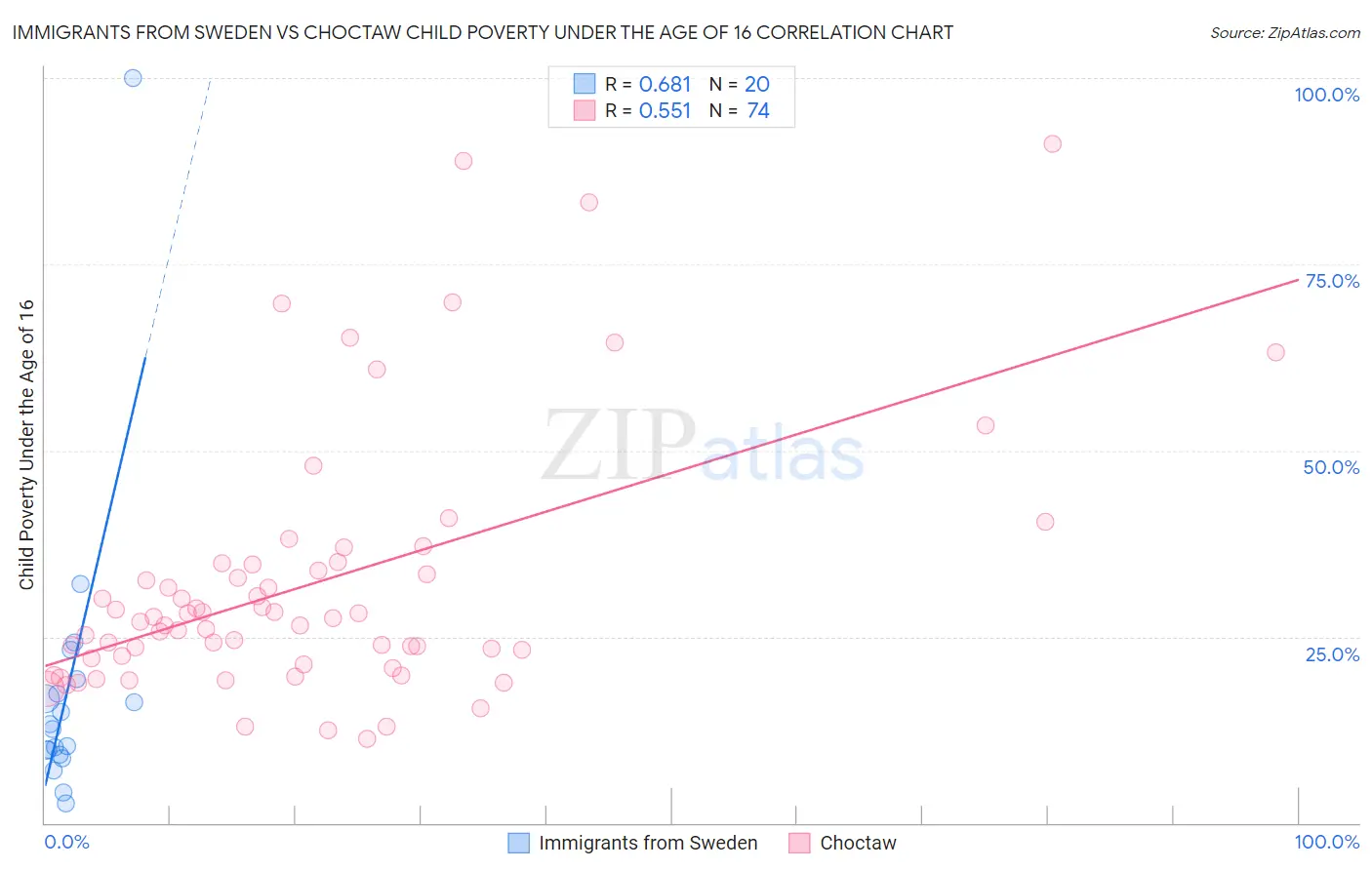 Immigrants from Sweden vs Choctaw Child Poverty Under the Age of 16