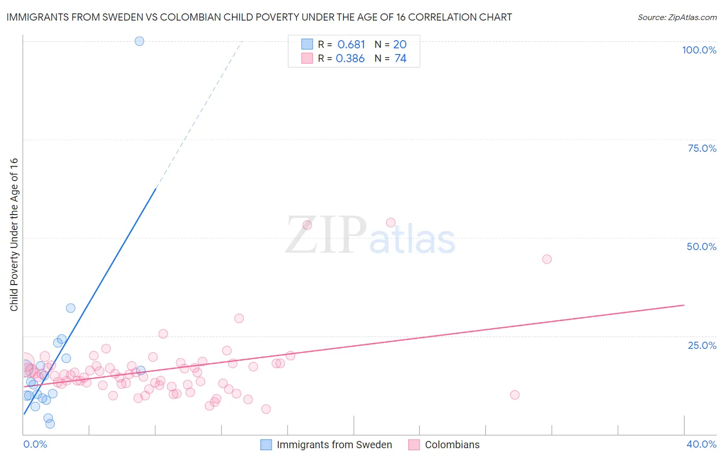 Immigrants from Sweden vs Colombian Child Poverty Under the Age of 16