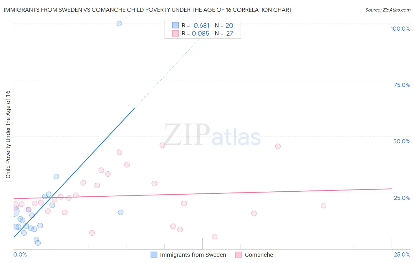 Immigrants from Sweden vs Comanche Child Poverty Under the Age of 16