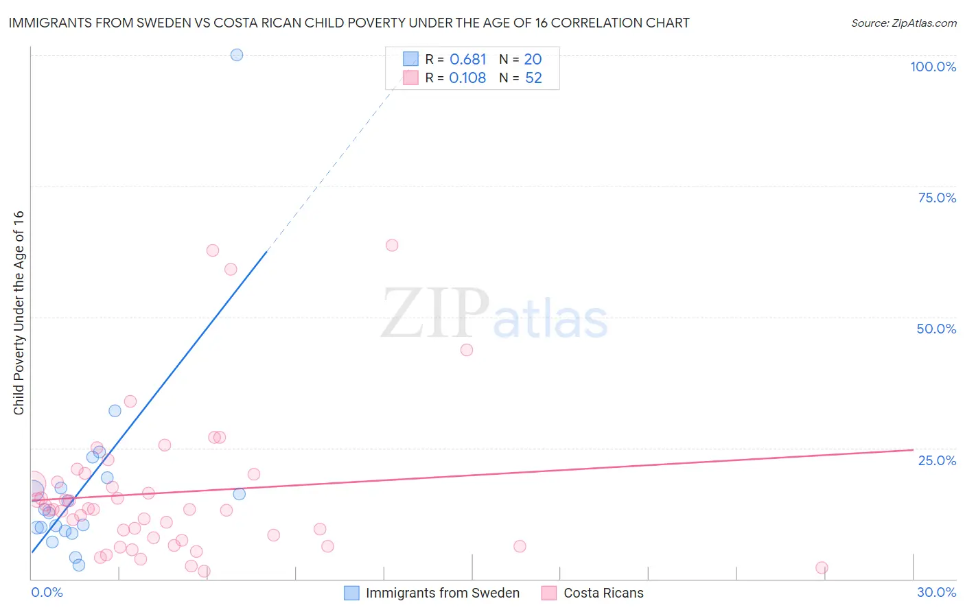 Immigrants from Sweden vs Costa Rican Child Poverty Under the Age of 16