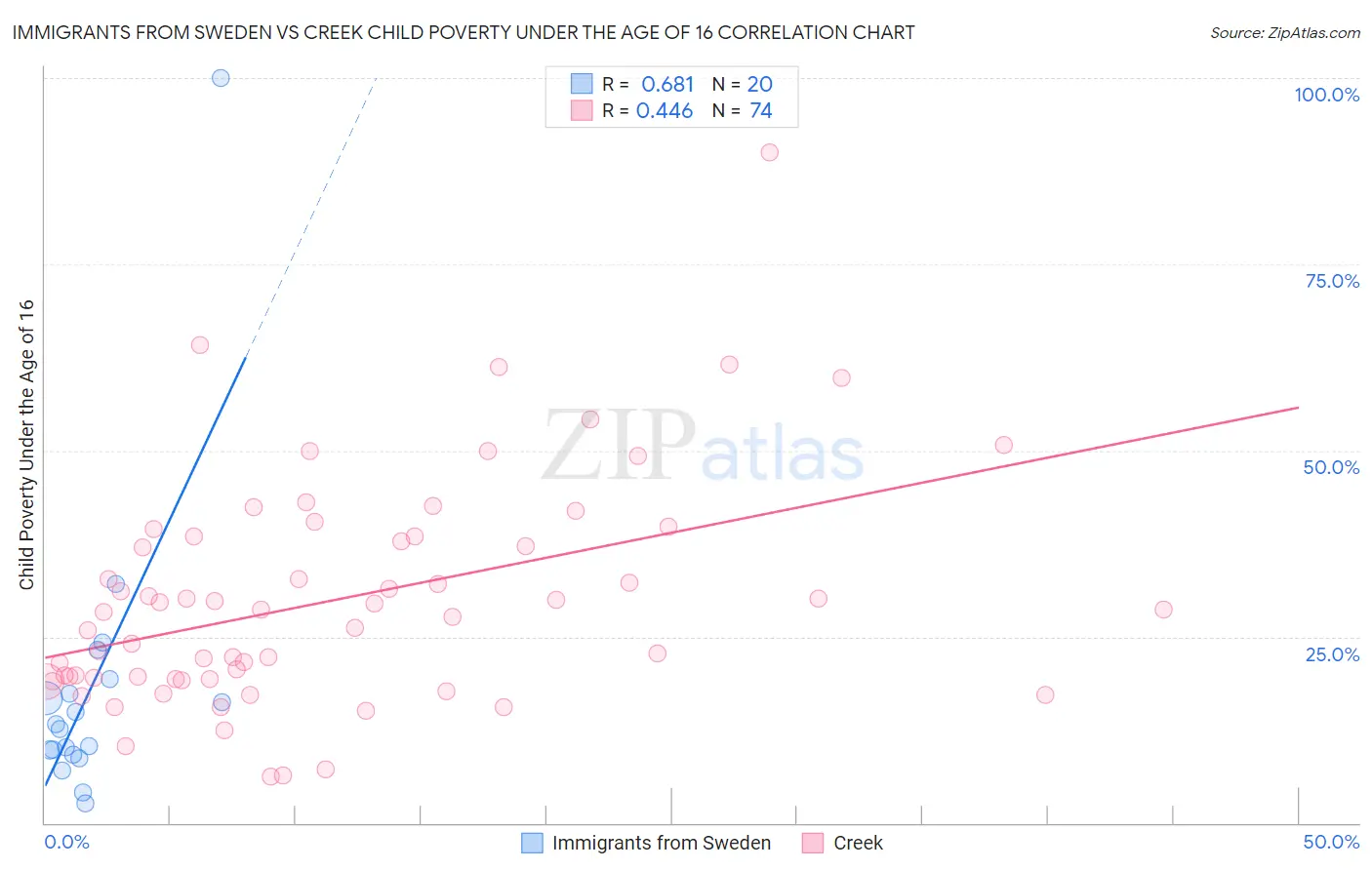 Immigrants from Sweden vs Creek Child Poverty Under the Age of 16