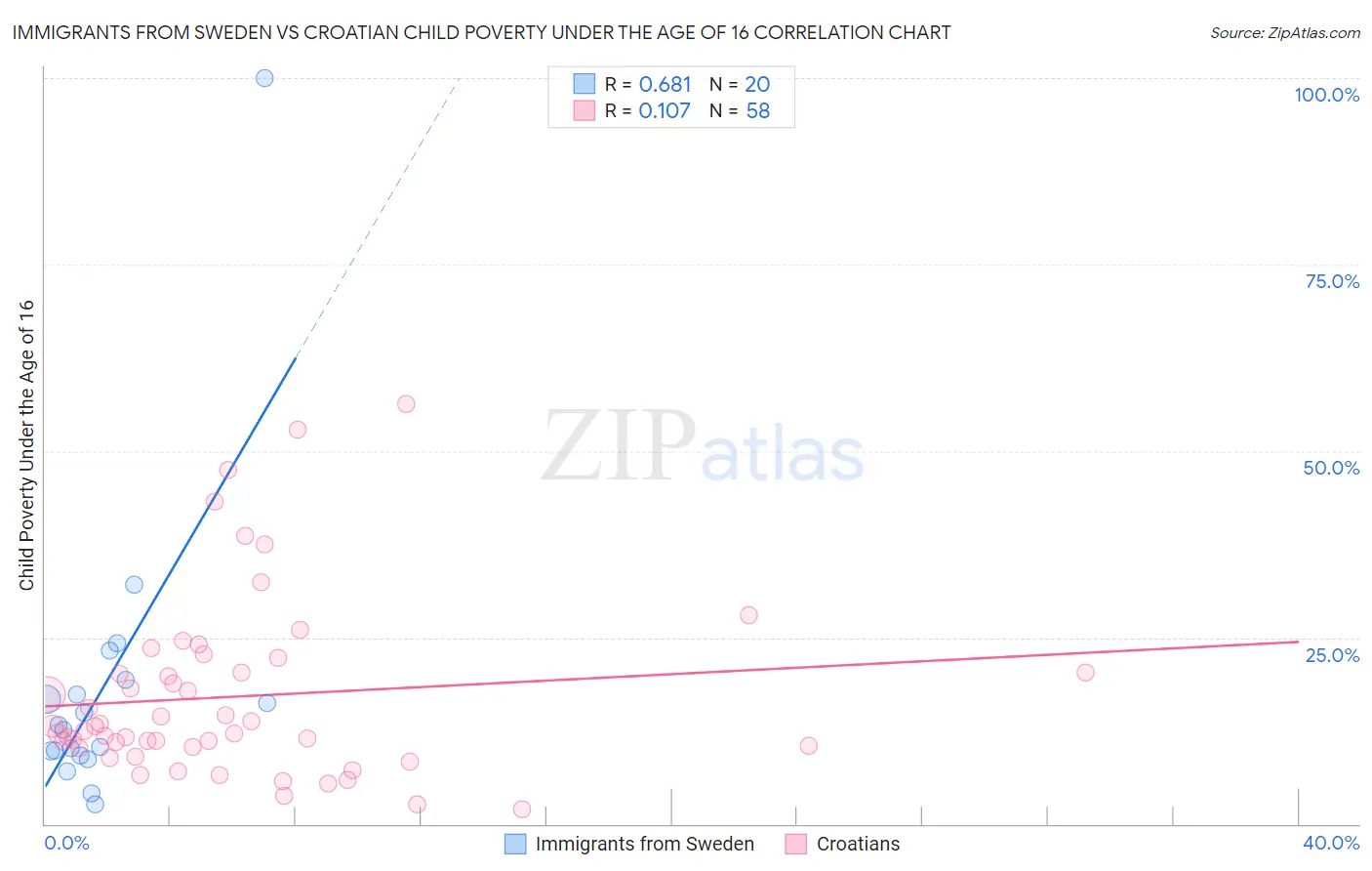 Immigrants from Sweden vs Croatian Child Poverty Under the Age of 16