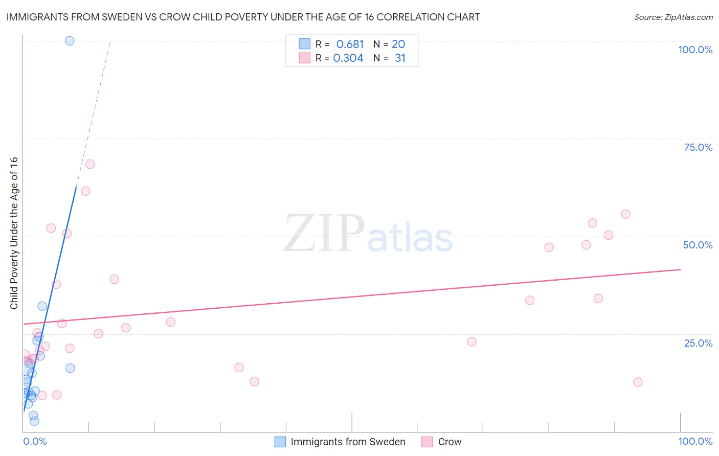 Immigrants from Sweden vs Crow Child Poverty Under the Age of 16