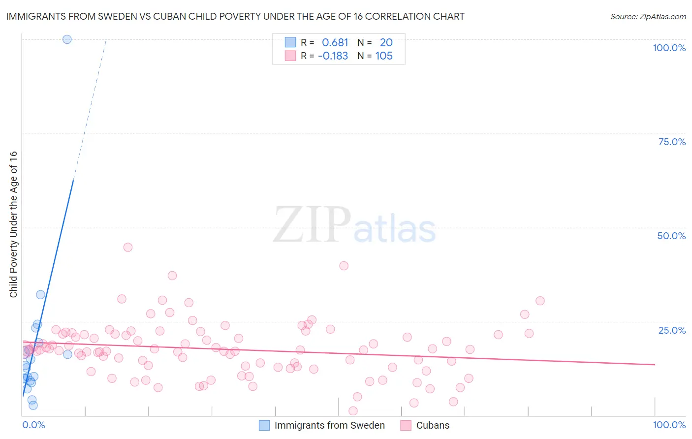 Immigrants from Sweden vs Cuban Child Poverty Under the Age of 16