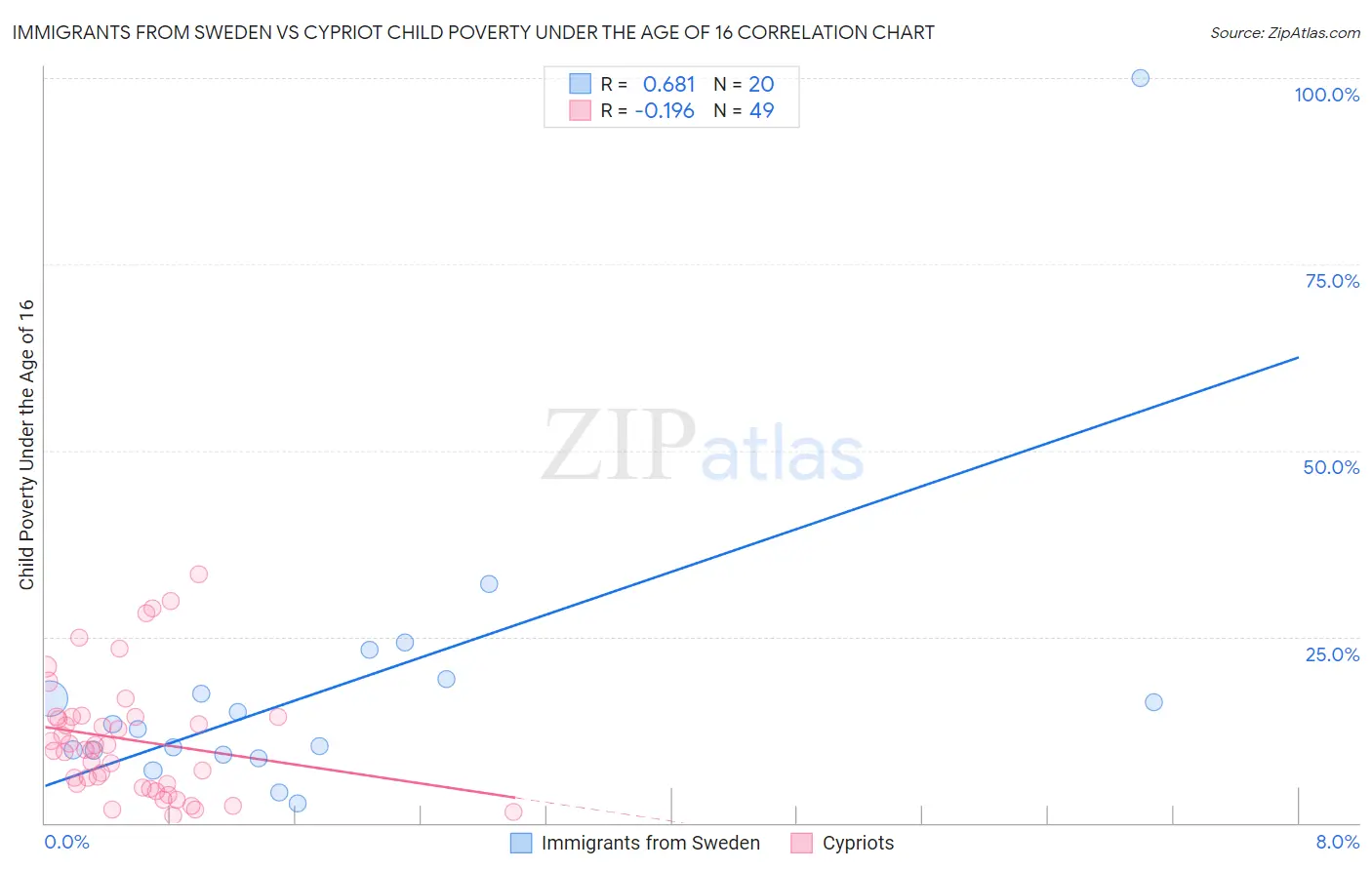 Immigrants from Sweden vs Cypriot Child Poverty Under the Age of 16