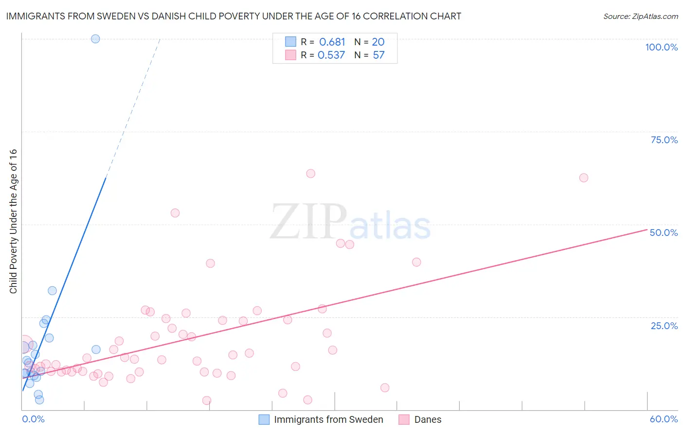 Immigrants from Sweden vs Danish Child Poverty Under the Age of 16