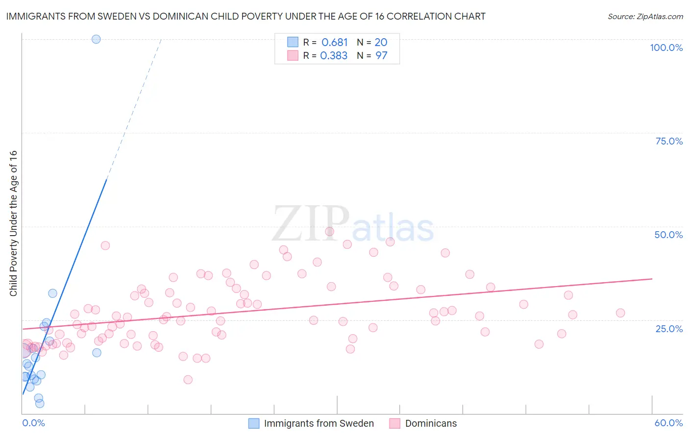 Immigrants from Sweden vs Dominican Child Poverty Under the Age of 16