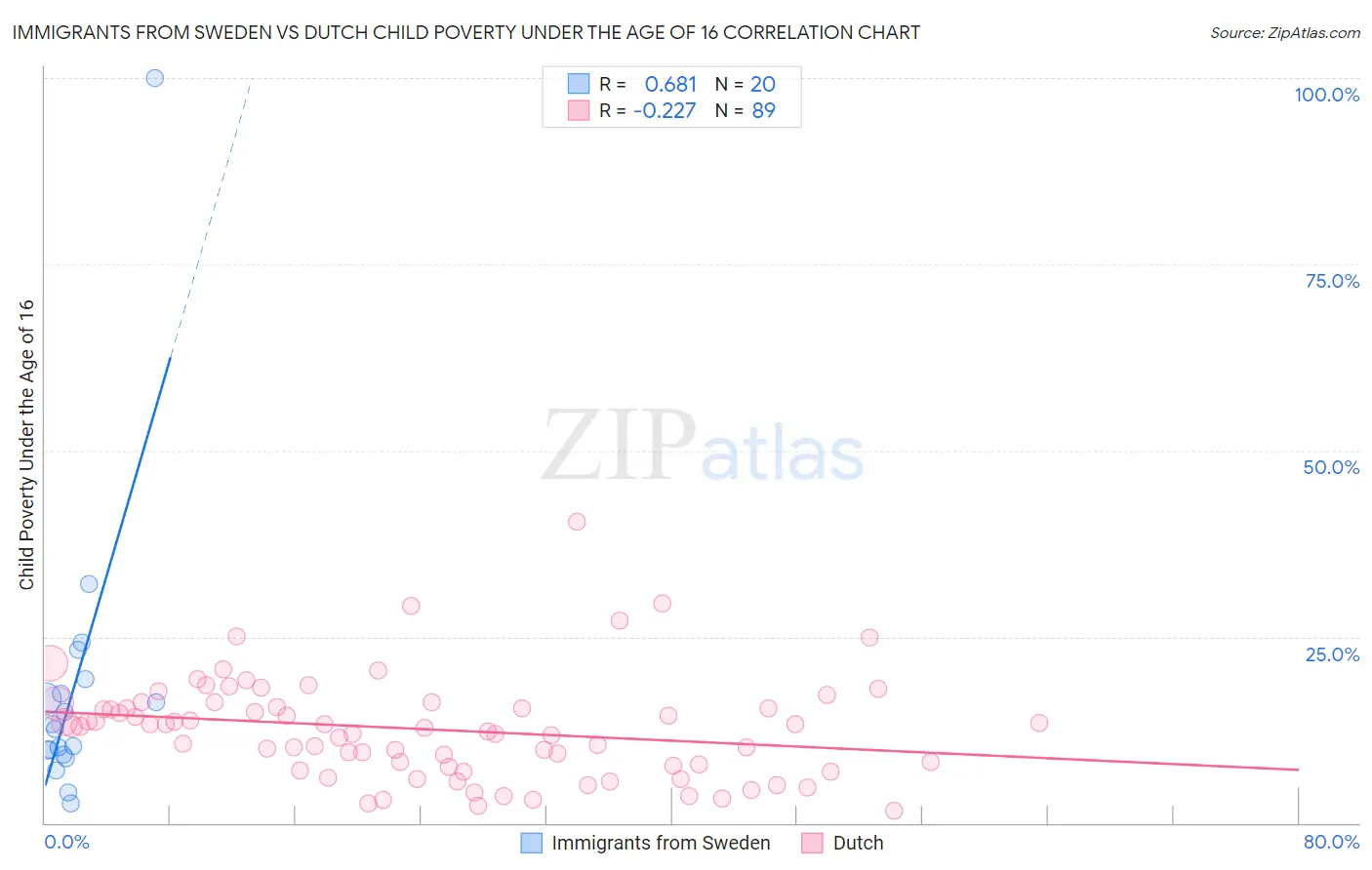 Immigrants from Sweden vs Dutch Child Poverty Under the Age of 16