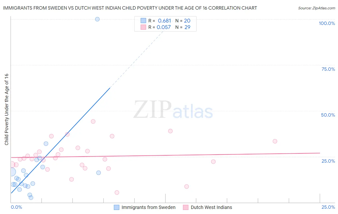 Immigrants from Sweden vs Dutch West Indian Child Poverty Under the Age of 16