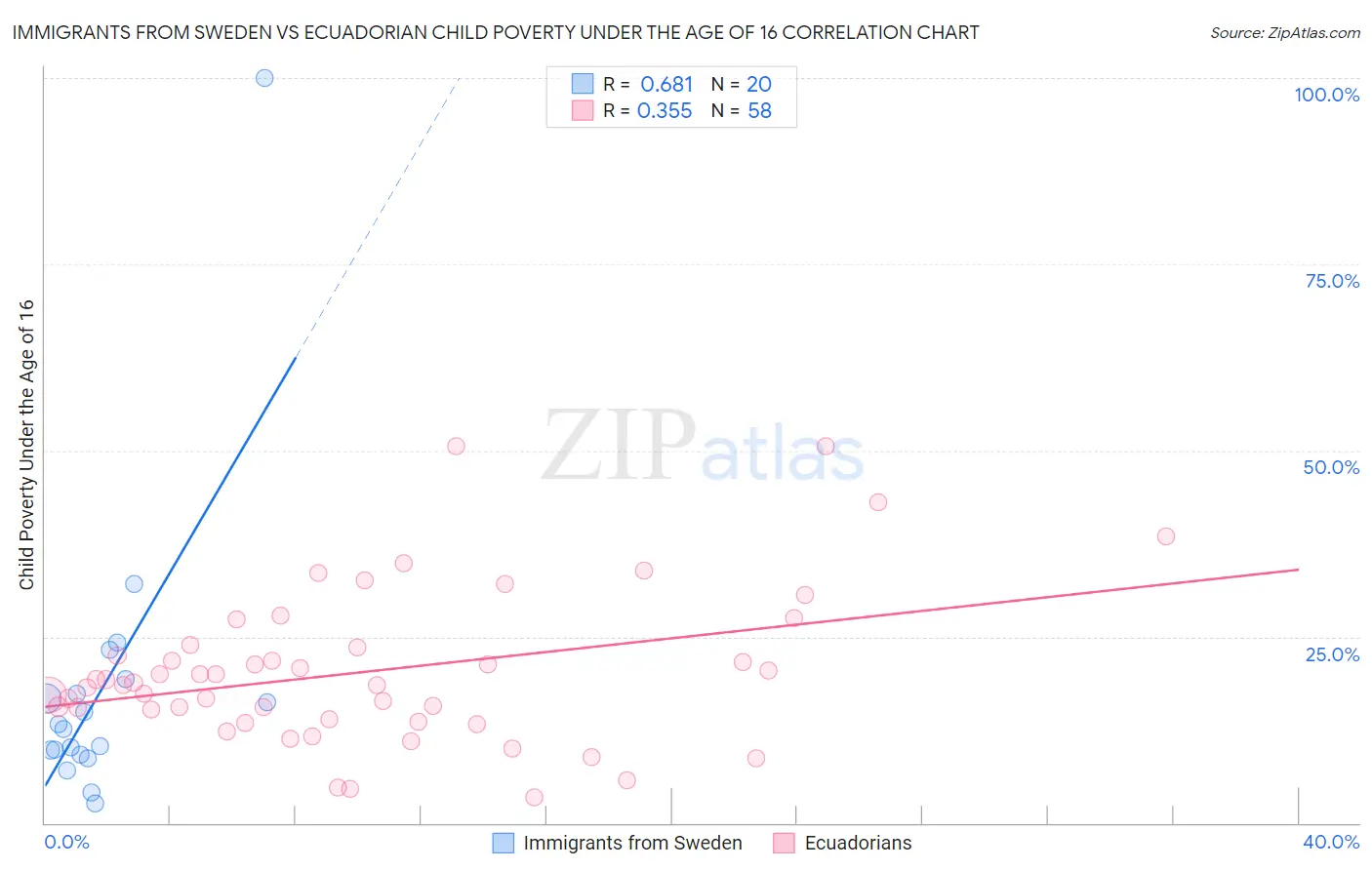 Immigrants from Sweden vs Ecuadorian Child Poverty Under the Age of 16