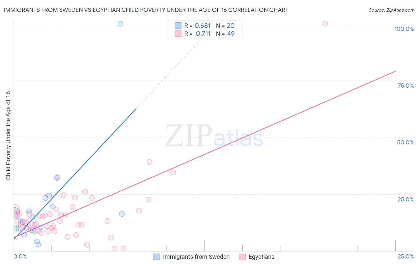 Immigrants from Sweden vs Egyptian Child Poverty Under the Age of 16