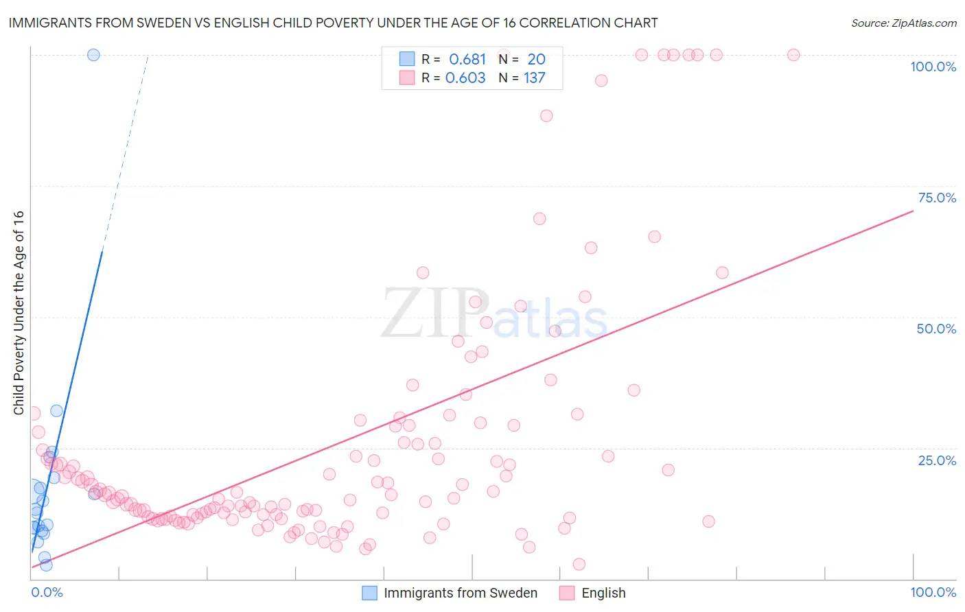 Immigrants from Sweden vs English Child Poverty Under the Age of 16