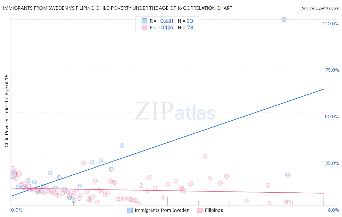 Immigrants from Sweden vs Filipino Child Poverty Under the Age of 16