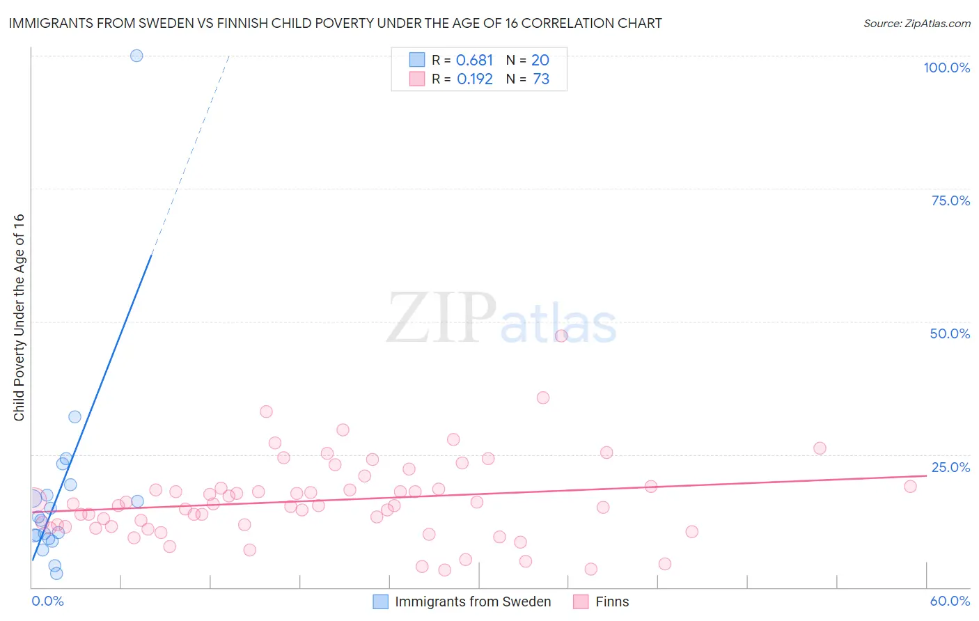 Immigrants from Sweden vs Finnish Child Poverty Under the Age of 16