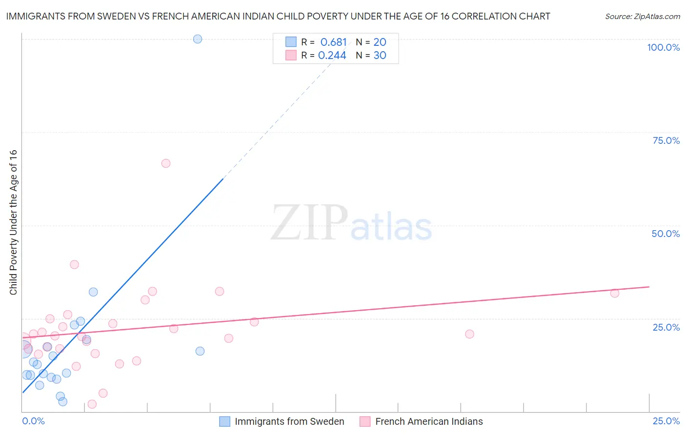 Immigrants from Sweden vs French American Indian Child Poverty Under the Age of 16