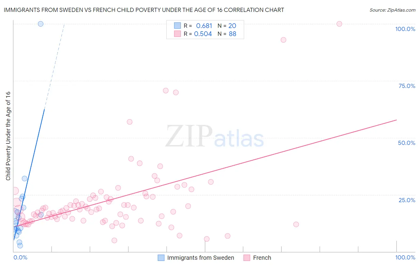 Immigrants from Sweden vs French Child Poverty Under the Age of 16