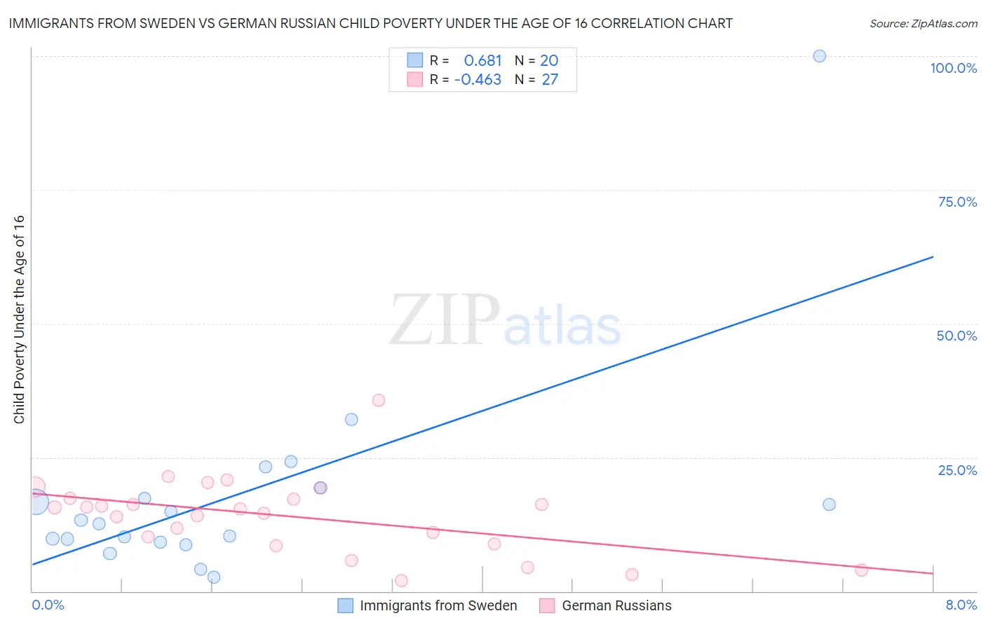 Immigrants from Sweden vs German Russian Child Poverty Under the Age of 16