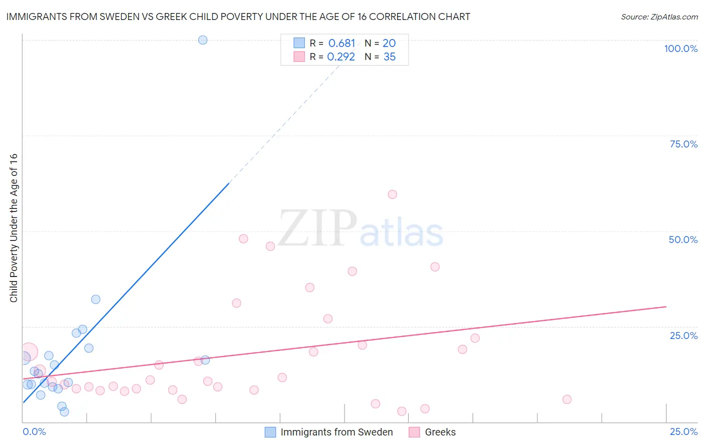 Immigrants from Sweden vs Greek Child Poverty Under the Age of 16