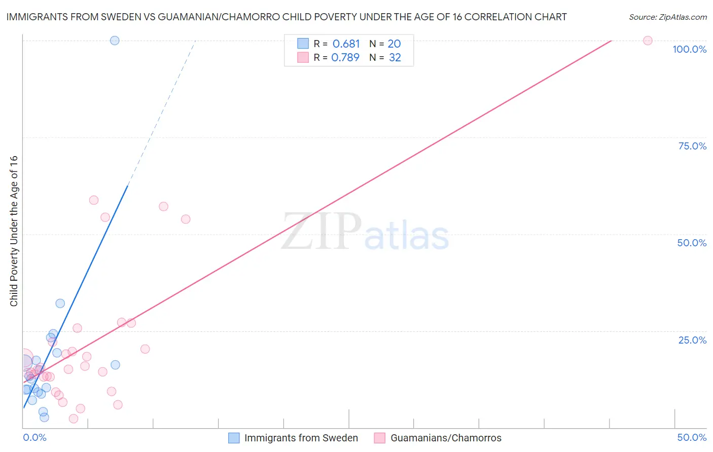 Immigrants from Sweden vs Guamanian/Chamorro Child Poverty Under the Age of 16