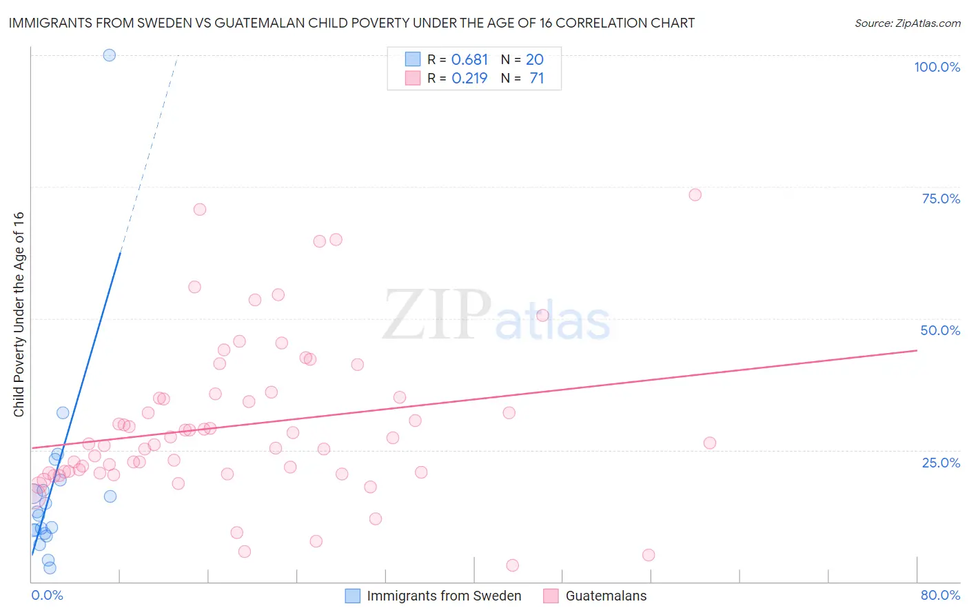 Immigrants from Sweden vs Guatemalan Child Poverty Under the Age of 16