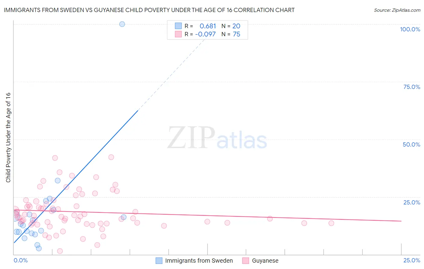 Immigrants from Sweden vs Guyanese Child Poverty Under the Age of 16