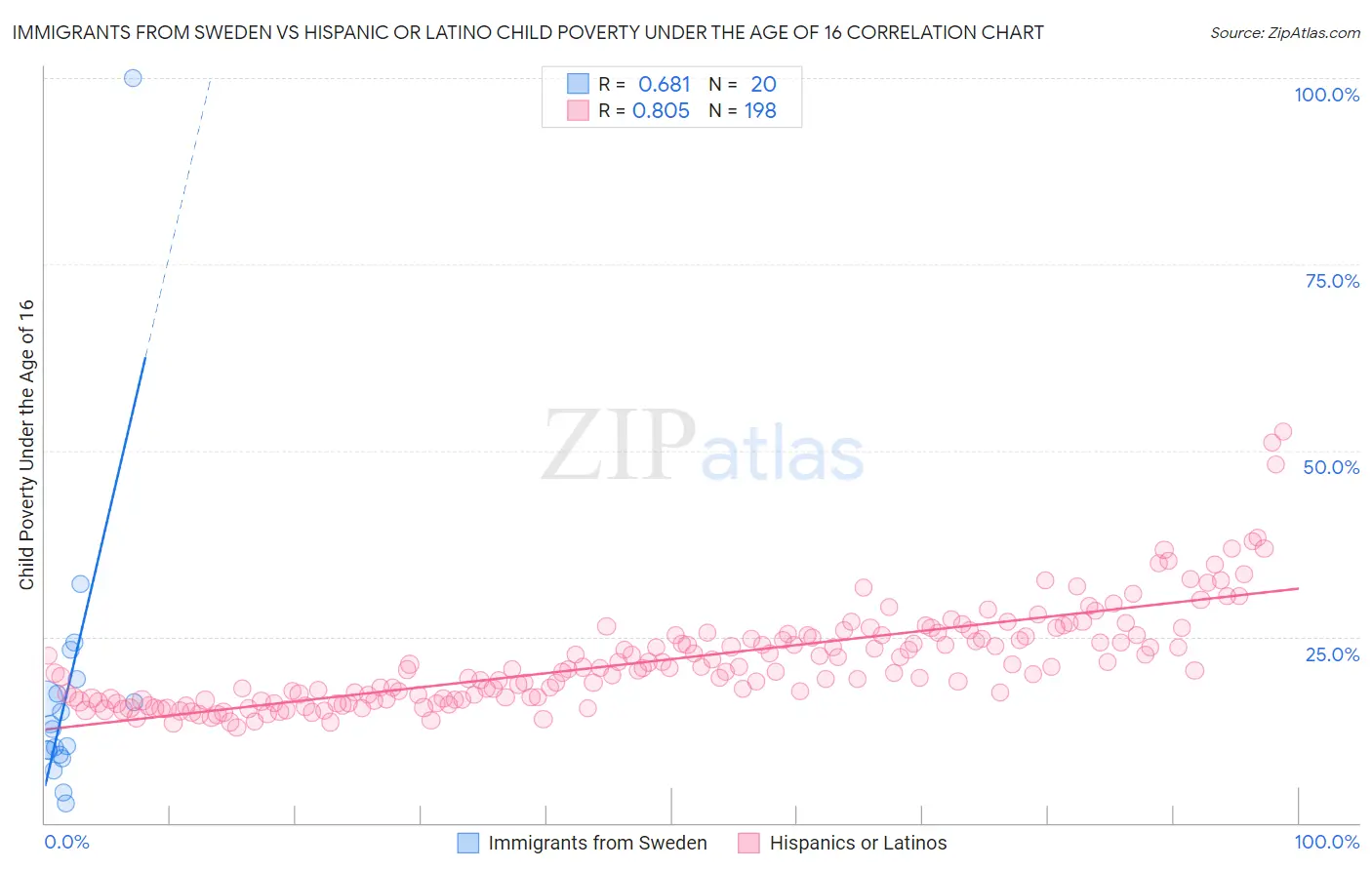 Immigrants from Sweden vs Hispanic or Latino Child Poverty Under the Age of 16