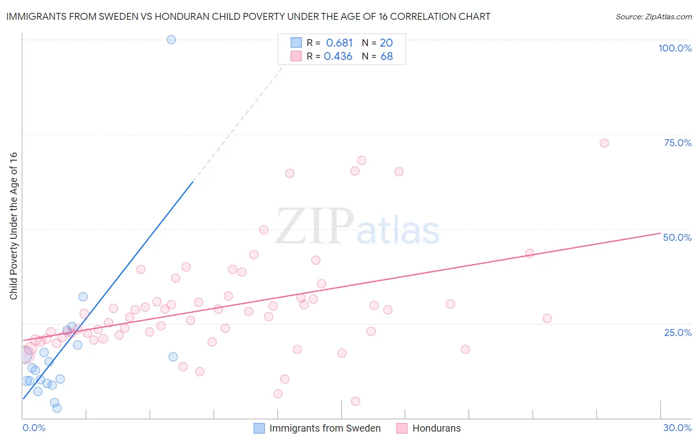 Immigrants from Sweden vs Honduran Child Poverty Under the Age of 16