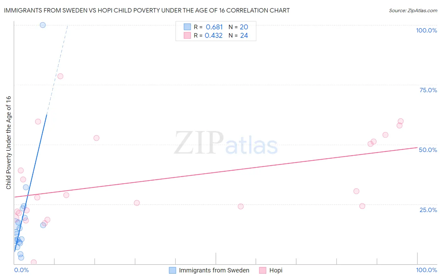 Immigrants from Sweden vs Hopi Child Poverty Under the Age of 16