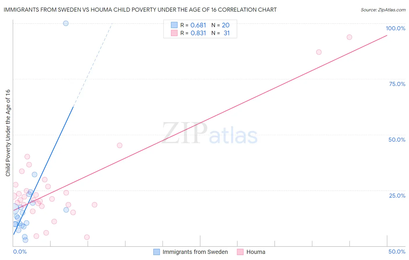 Immigrants from Sweden vs Houma Child Poverty Under the Age of 16