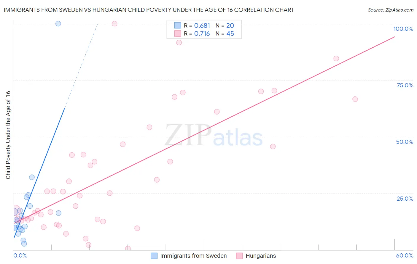 Immigrants from Sweden vs Hungarian Child Poverty Under the Age of 16