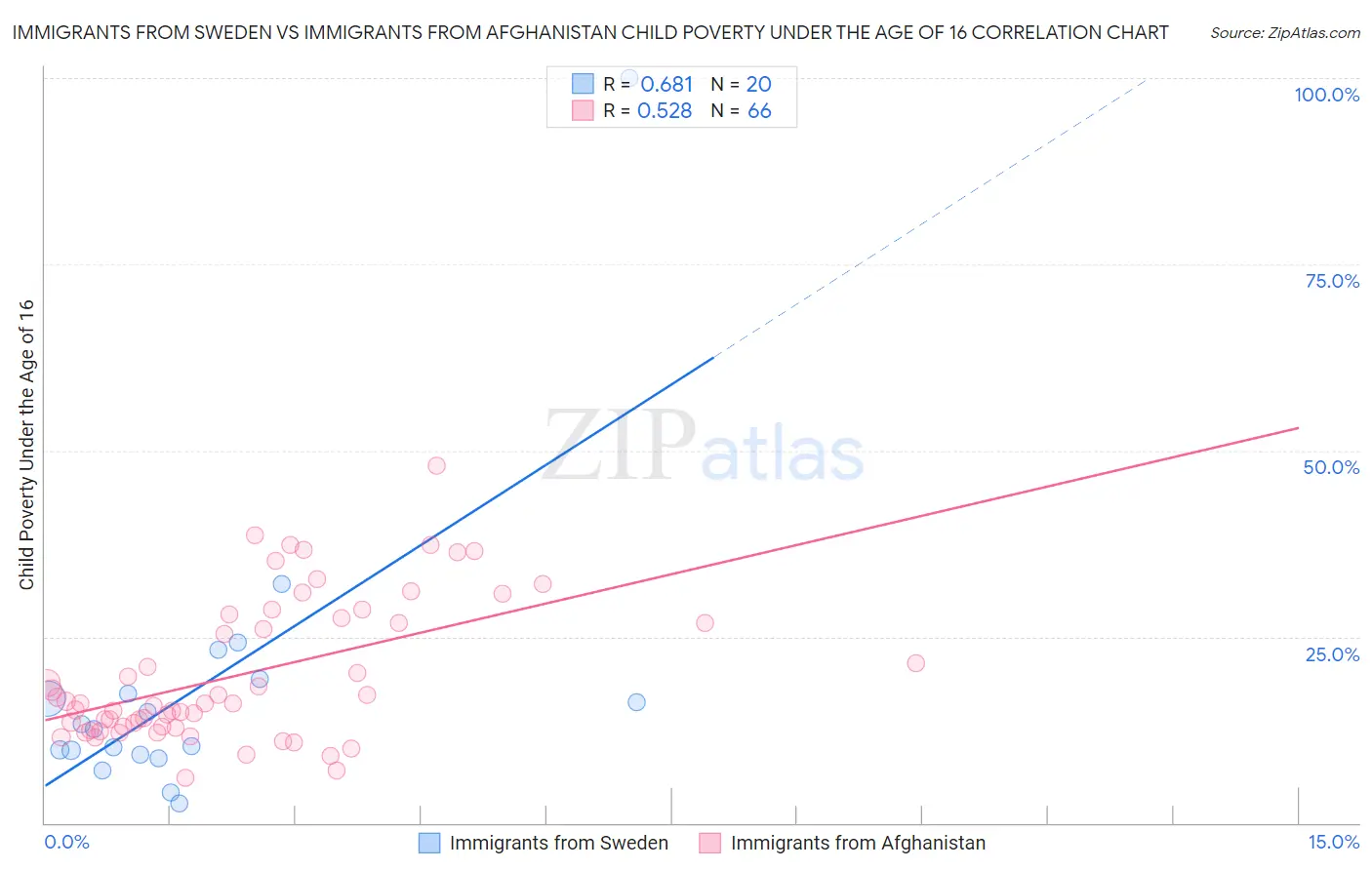 Immigrants from Sweden vs Immigrants from Afghanistan Child Poverty Under the Age of 16