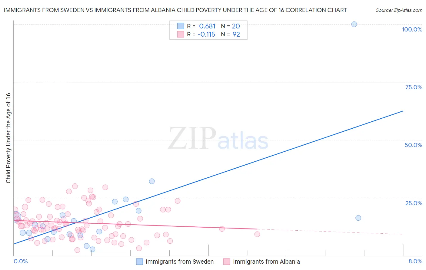 Immigrants from Sweden vs Immigrants from Albania Child Poverty Under the Age of 16