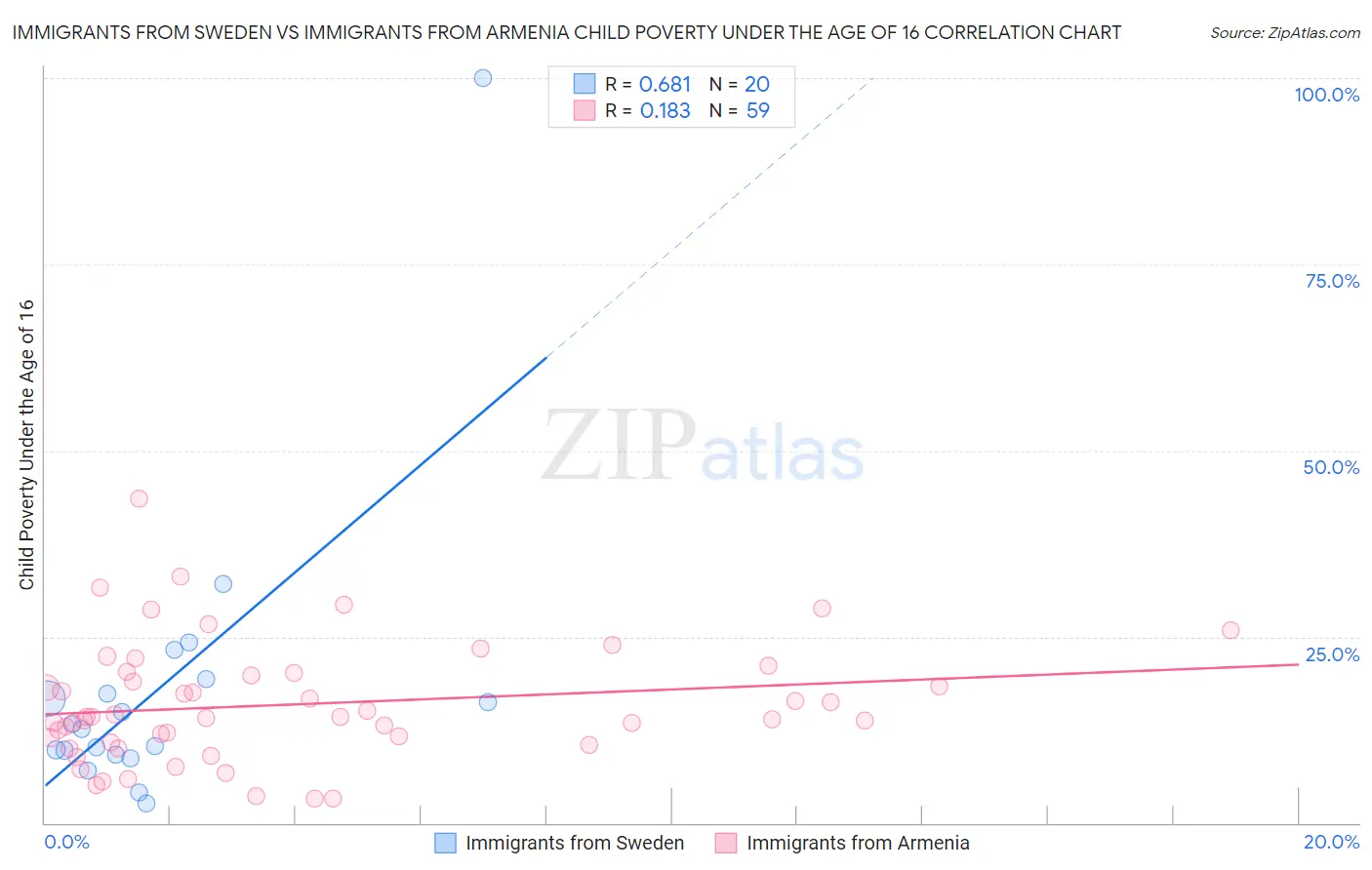 Immigrants from Sweden vs Immigrants from Armenia Child Poverty Under the Age of 16