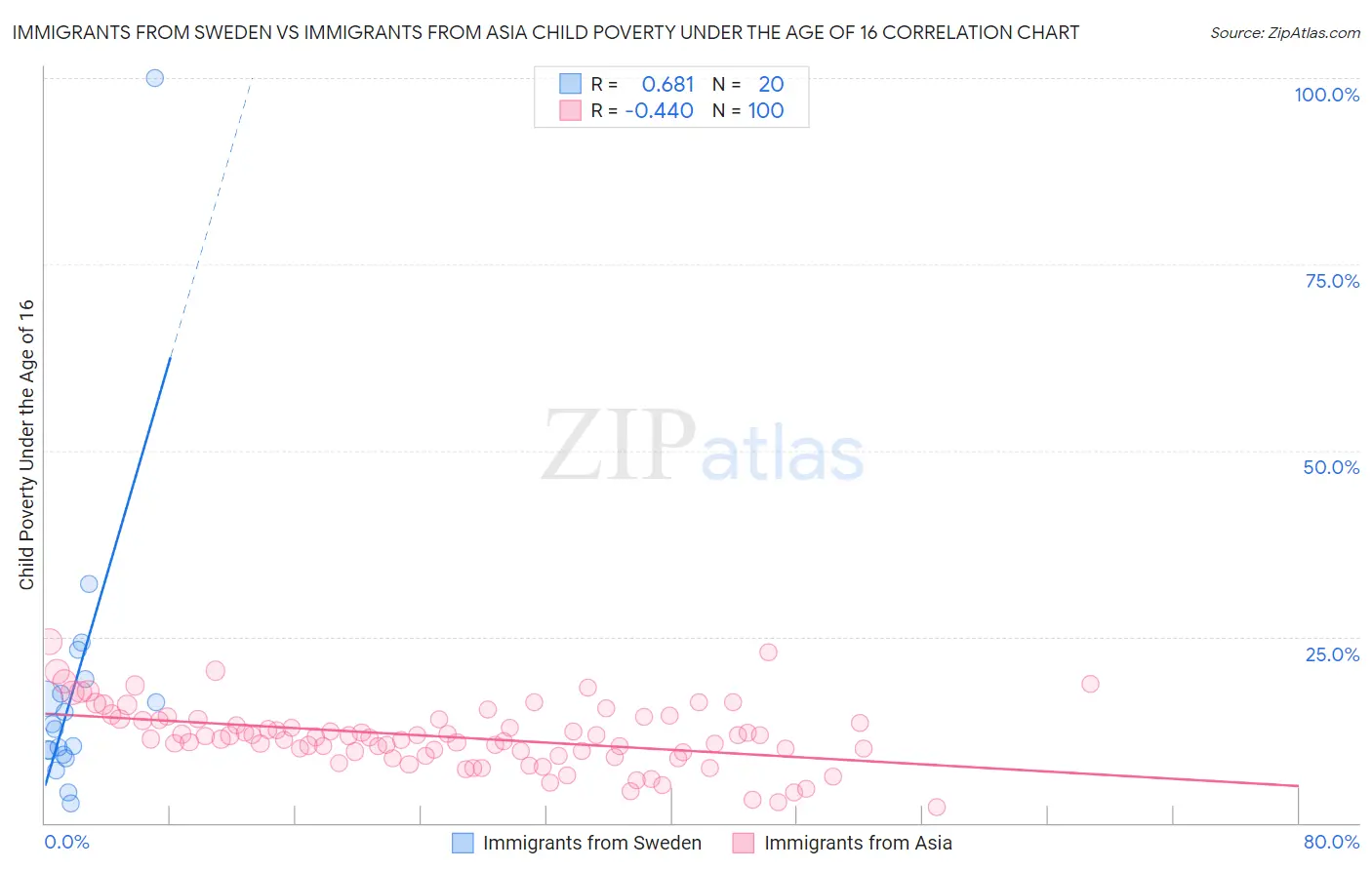 Immigrants from Sweden vs Immigrants from Asia Child Poverty Under the Age of 16