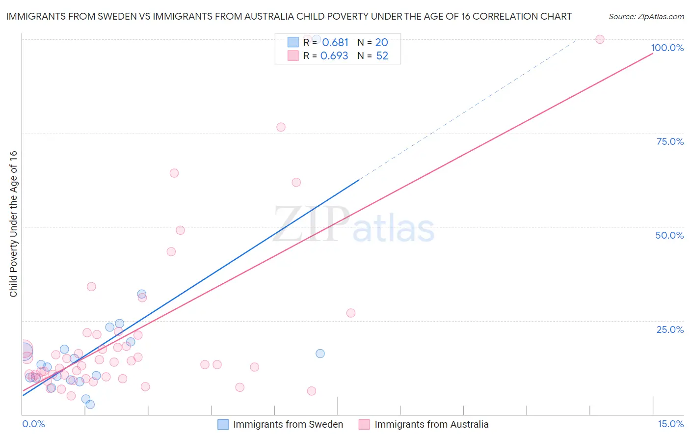 Immigrants from Sweden vs Immigrants from Australia Child Poverty Under the Age of 16