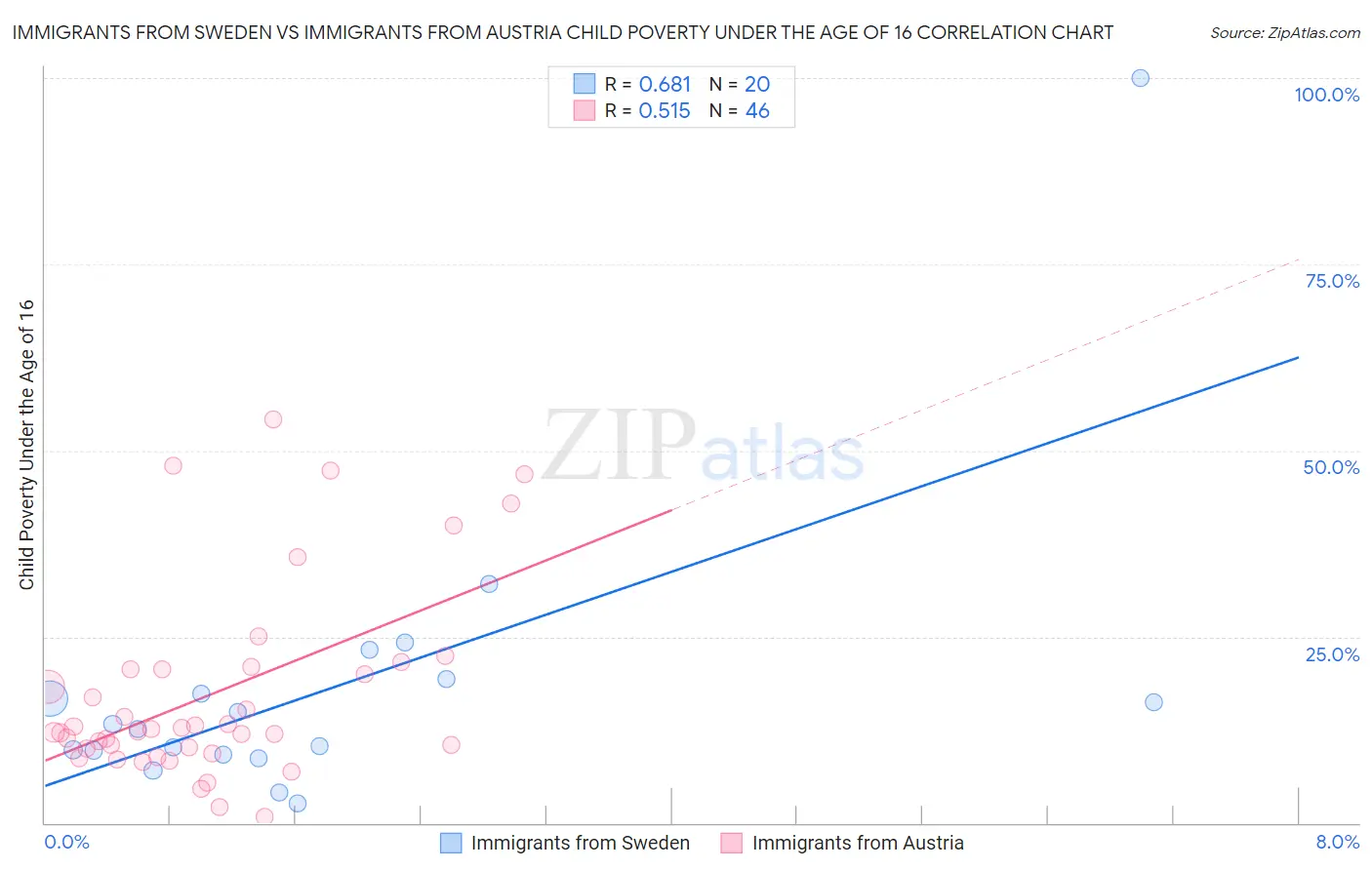 Immigrants from Sweden vs Immigrants from Austria Child Poverty Under the Age of 16
