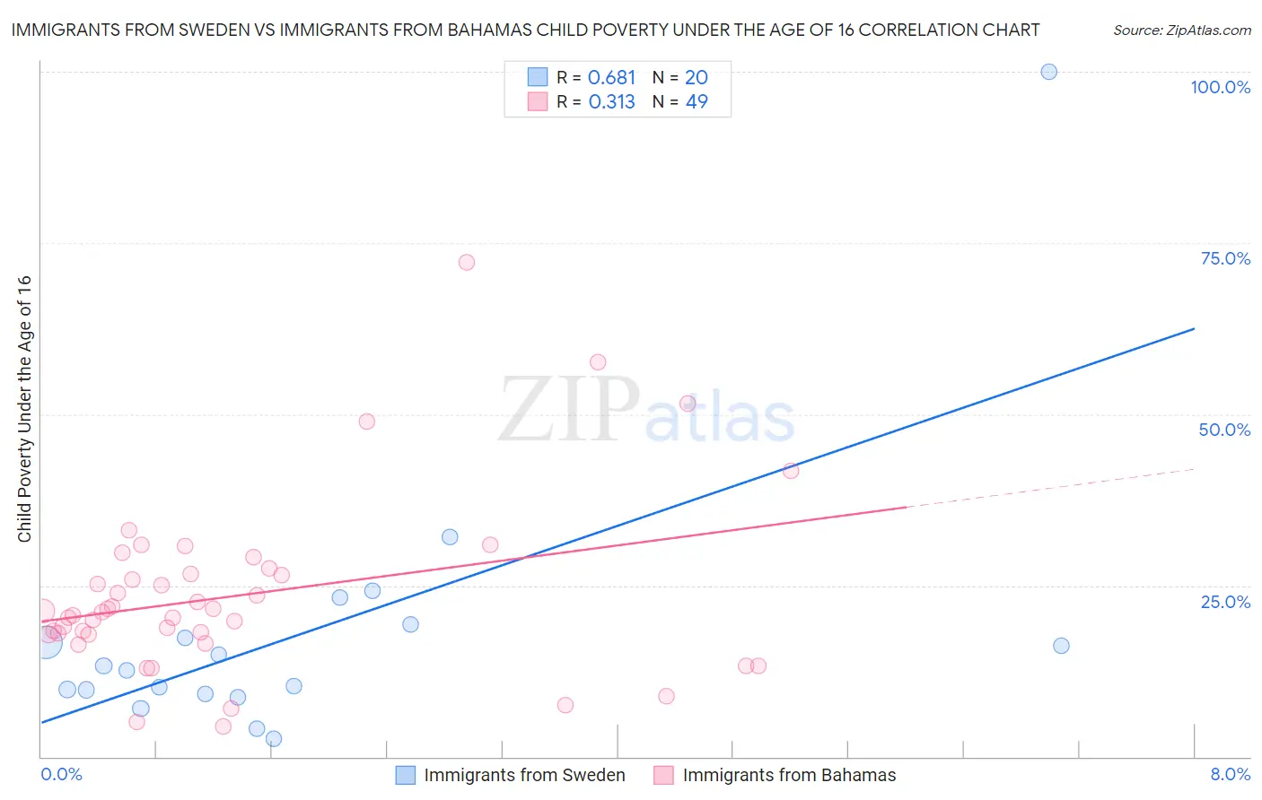 Immigrants from Sweden vs Immigrants from Bahamas Child Poverty Under the Age of 16
