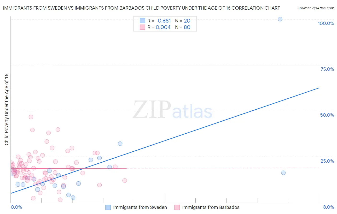 Immigrants from Sweden vs Immigrants from Barbados Child Poverty Under the Age of 16