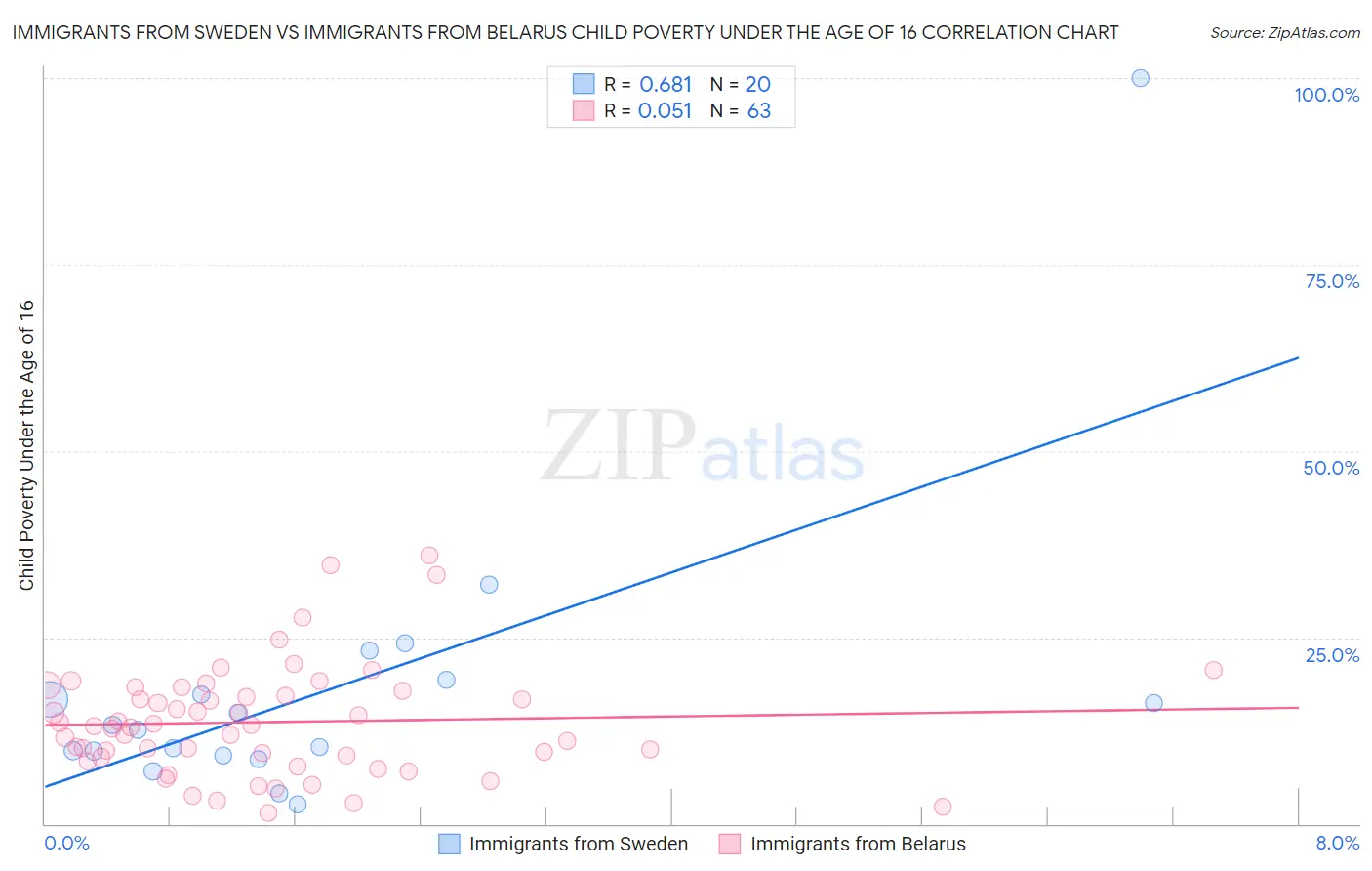 Immigrants from Sweden vs Immigrants from Belarus Child Poverty Under the Age of 16